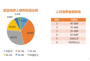 銀聯商務大數據報告 2018年國慶旅游消費同比增長10.4%，旅游市場展現強勁活力